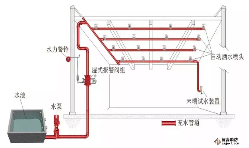 自動(dòng)噴水滅火系統(tǒng)原理圖